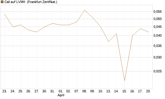 Call auf LVMH [Vontobel] Chart