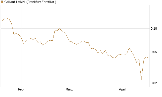 Call auf LVMH [Vontobel] Chart