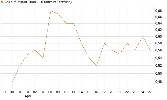 Call auf Daimler Truck Holding [Vontobel] Chart