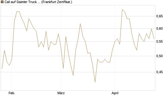 Call auf Daimler Truck Holding [Vontobel] Chart