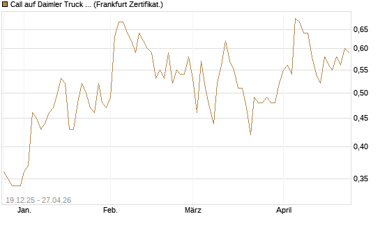 Call auf Daimler Truck Holding [Vontobel] Chart