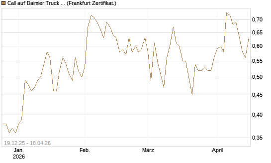 Call auf Daimler Truck Holding [Vontobel] Chart