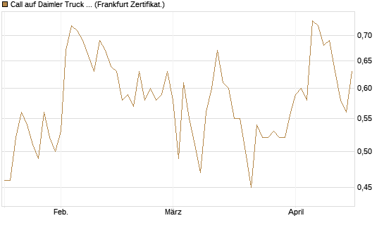 Call auf Daimler Truck Holding [Vontobel] Chart