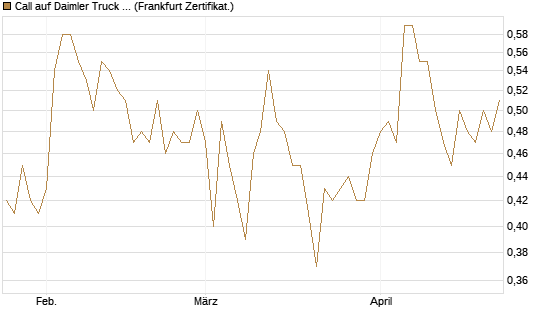 Call auf Daimler Truck Holding [Vontobel] Chart