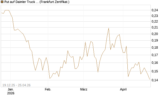 Put auf Daimler Truck Holding [Vontobel] Chart