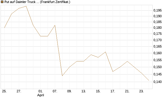 Put auf Daimler Truck Holding [Vontobel] Chart
