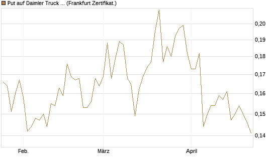 Put auf Daimler Truck Holding [Vontobel] Chart