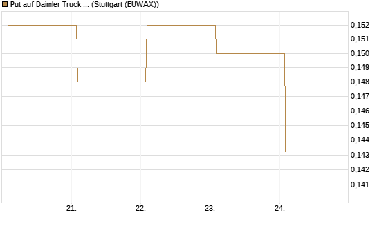 Put auf Daimler Truck Holding [Vontobel] Chart