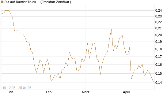 Put auf Daimler Truck Holding [Vontobel] Chart