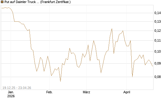 Put auf Daimler Truck Holding [Vontobel] Chart