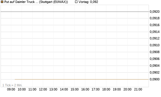 Put auf Daimler Truck Holding [Vontobel] Chart