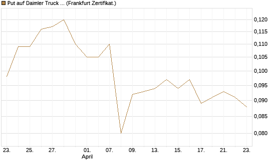 Put auf Daimler Truck Holding [Vontobel] Chart