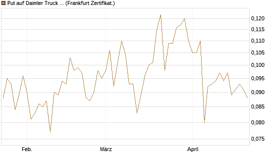 Put auf Daimler Truck Holding [Vontobel] Chart