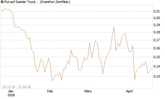 Put auf Daimler Truck Holding [Vontobel] Chart