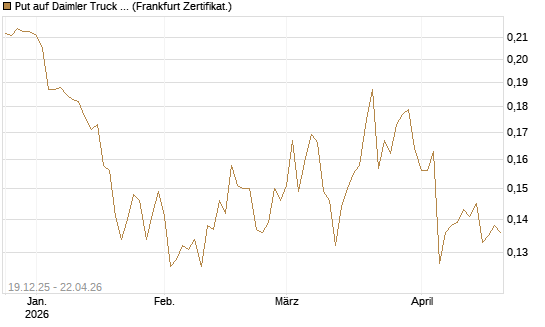 Put auf Daimler Truck Holding [Vontobel] Chart