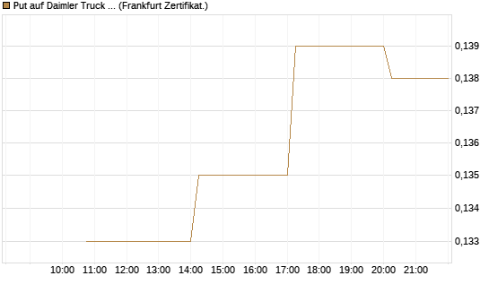 Put auf Daimler Truck Holding [Vontobel] Chart