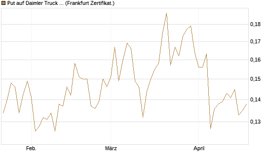 Put auf Daimler Truck Holding [Vontobel] Chart