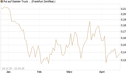 Put auf Daimler Truck Holding [Vontobel] Chart