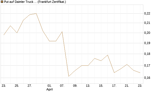 Put auf Daimler Truck Holding [Vontobel] Chart