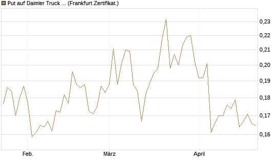 Put auf Daimler Truck Holding [Vontobel] Chart