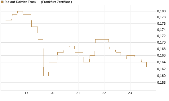 Put auf Daimler Truck Holding [Vontobel] Chart