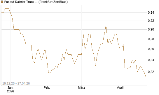 Put auf Daimler Truck Holding [Vontobel] Chart