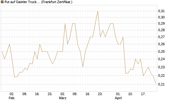 Put auf Daimler Truck Holding [Vontobel] Chart