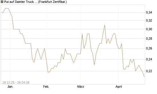 Put auf Daimler Truck Holding [Vontobel] Chart