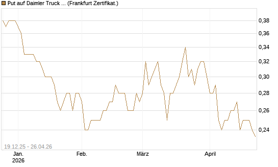 Put auf Daimler Truck Holding [Vontobel] Chart