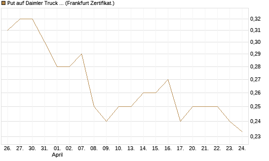Put auf Daimler Truck Holding [Vontobel] Chart