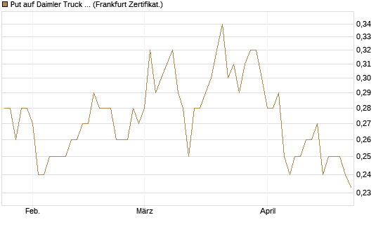 Put auf Daimler Truck Holding [Vontobel] Chart