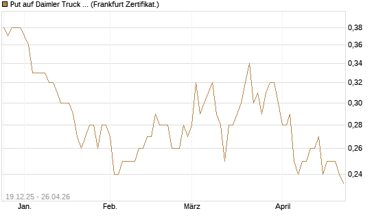 Put auf Daimler Truck Holding [Vontobel] Chart