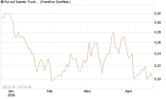 Put auf Daimler Truck Holding [Vontobel] Chart
