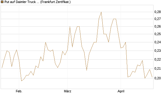 Put auf Daimler Truck Holding [Vontobel] Chart