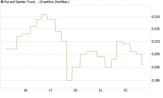 Put auf Daimler Truck Holding [Vontobel] Chart