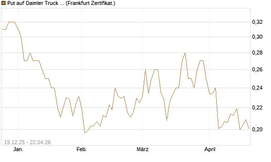 Put auf Daimler Truck Holding [Vontobel] Chart