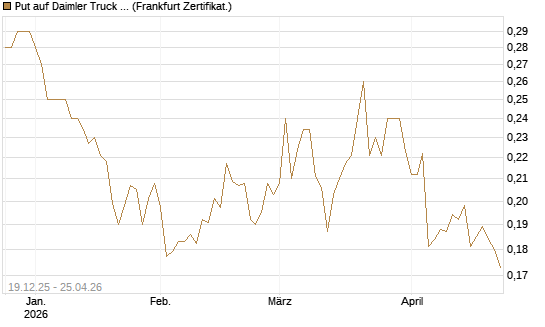Put auf Daimler Truck Holding [Vontobel] Chart