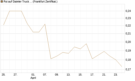 Put auf Daimler Truck Holding [Vontobel] Chart