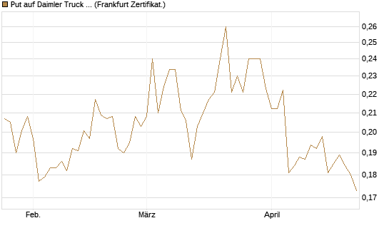 Put auf Daimler Truck Holding [Vontobel] Chart