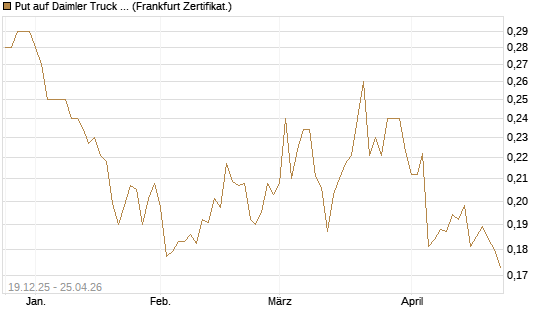 Put auf Daimler Truck Holding [Vontobel] Chart