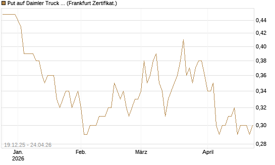 Put auf Daimler Truck Holding [Vontobel] Chart