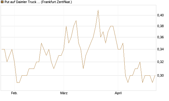 Put auf Daimler Truck Holding [Vontobel] Chart