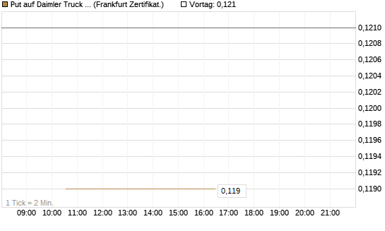 Put auf Daimler Truck Holding [Vontobel] Chart