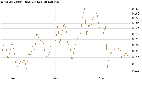 Put auf Daimler Truck Holding [Vontobel] Chart