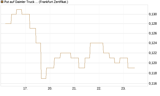 Put auf Daimler Truck Holding [Vontobel] Chart
