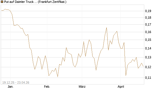 Put auf Daimler Truck Holding [Vontobel] Chart