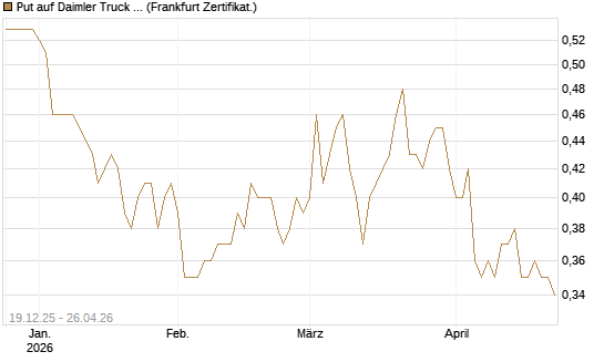 Put auf Daimler Truck Holding [Vontobel] Chart