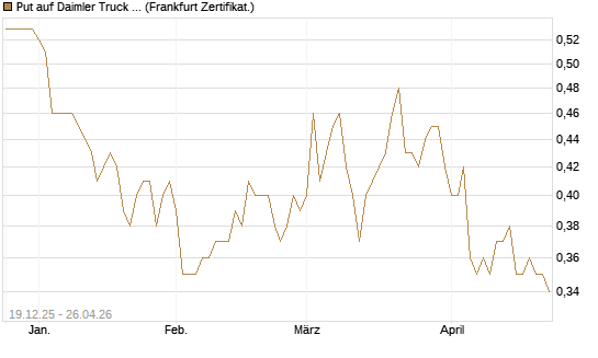 Put auf Daimler Truck Holding [Vontobel] Chart