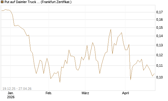 Put auf Daimler Truck Holding [Vontobel] Chart