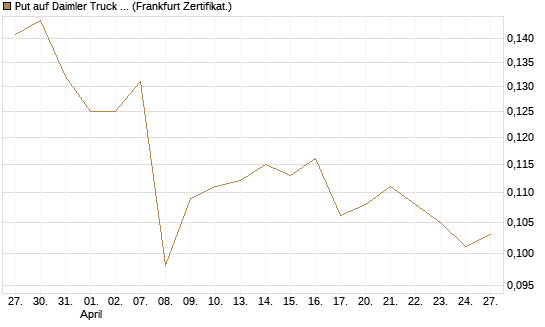 Put auf Daimler Truck Holding [Vontobel] Chart